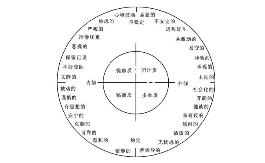 汉斯 艾森克三因素模型
